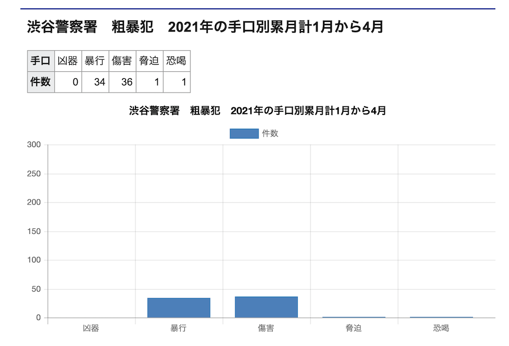 渋谷, 犯罪件数, 警察, 治安, 調べる