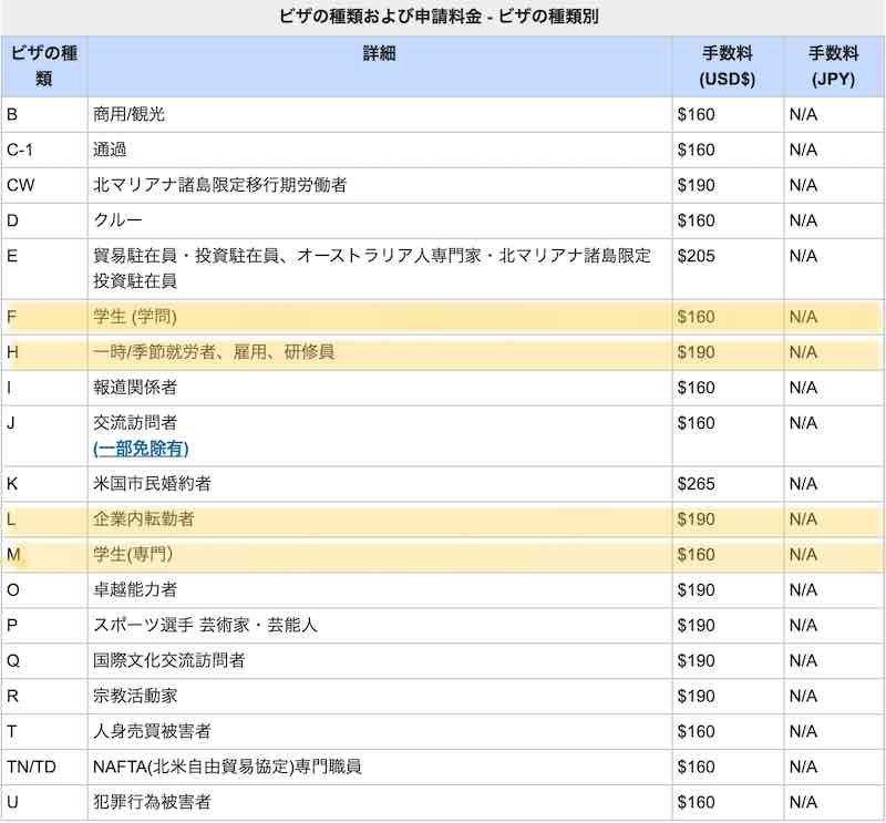 アメリカ, ビザ, 種類, 費用, united states, visa fee, cost, 海外移住, 費用, 概算, 試算, 教育移住, 家族移住, 夢, 憧れ, 一時滞在, 下見, 予算, ビザ, 引っ越し, 海外引っ越し, ヤマト運輸,