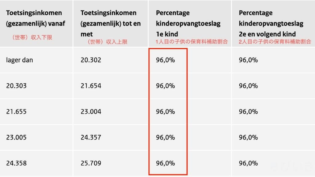 学童, 保育園, 幼稚園, デイケア, 保育料補助金, オランダ, kinderopvangtoeslag