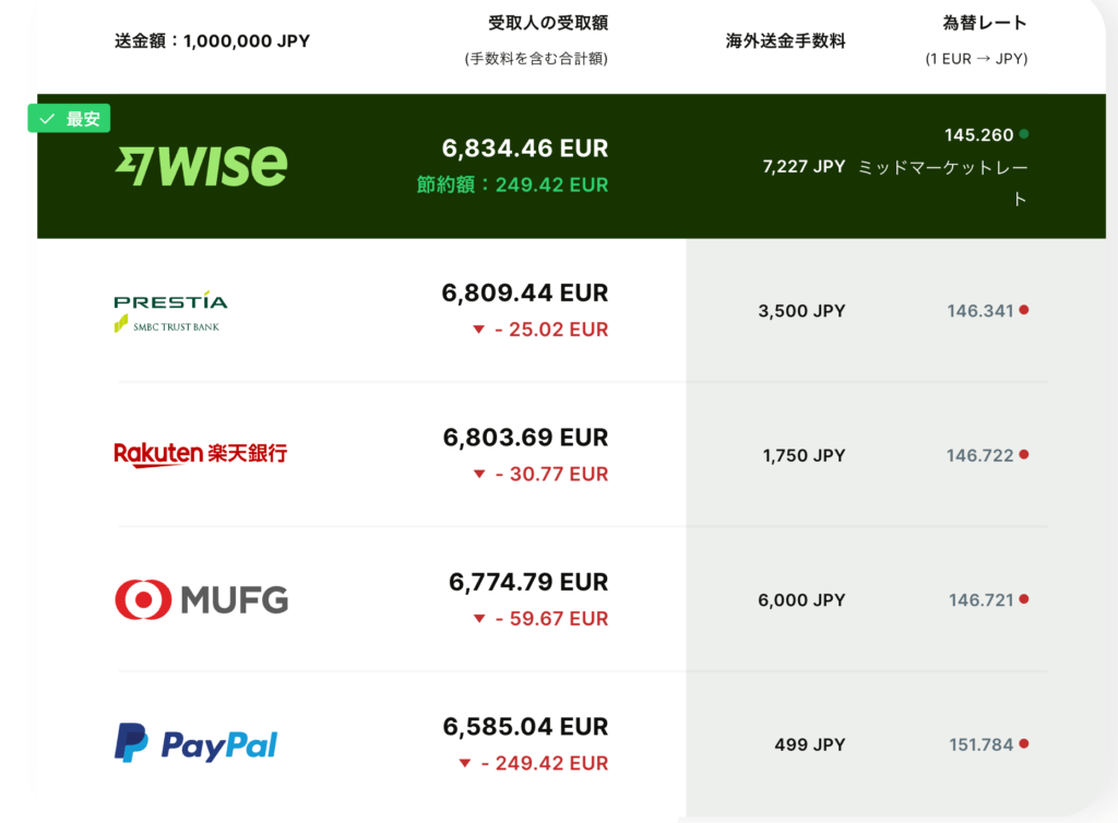 Wise, 海外送金, 銀行, 日本円, 通貨, 為替, 比較, デビットカード